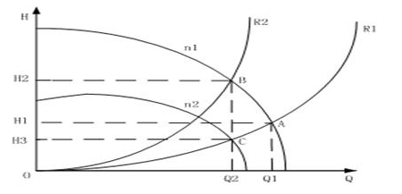 壓力和流量曲線(xiàn)特性圖