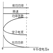 LP系列型靜止進(jìn)相器的補(bǔ)償特性