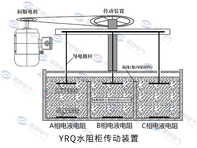 YRQ水阻柜<font style=color:#b21f92;font-size:0px;>(繞線式電機(jī)液阻柜水箱)</font>640x480伺服電機(jī)傳動裝置.jpg