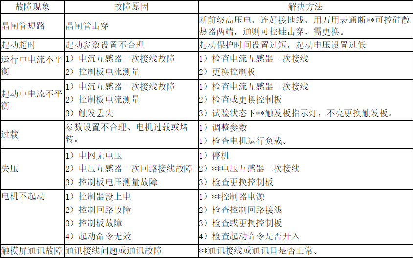 高壓固態(tài)軟啟動柜的故障分析及解決辦法